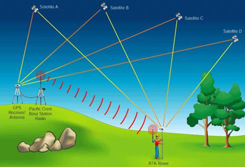 什么是RTK？有了RTK差分,無人機精度就厘米級了?