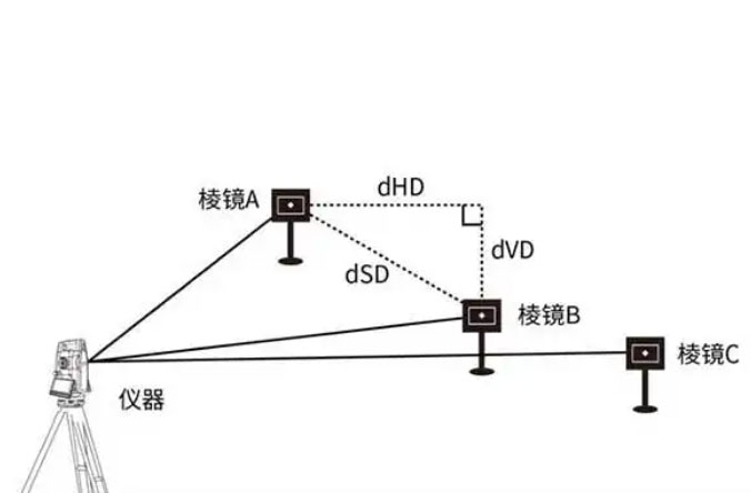 全站儀的dHD、dHA、dHR、dSD、dVD分別代表什么含義？